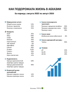 Как подорожала жизнь в Абхазии за два года?