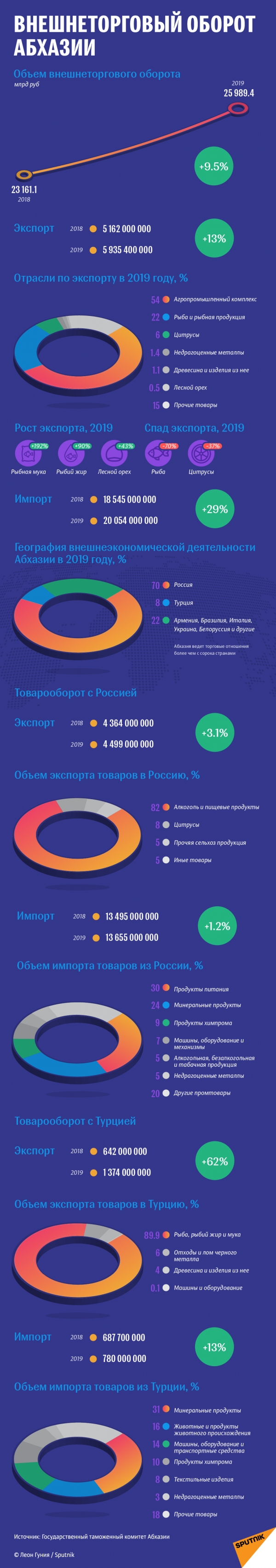 Внешнеторговый оборот Абхазии в 2019 году превысил показатели 2018 года на 9,5%