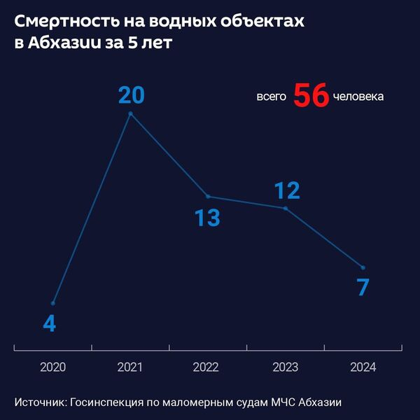 Смертность на водных объектах Абхазии в 2020-2024 годах