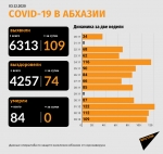 За последние сутки в Абхазии диагноз COVID-19 подтвержден у 109 человек